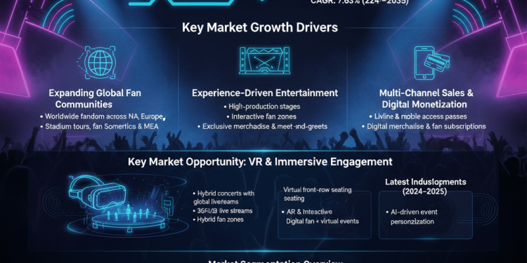 Immersive Experiences Fuel K-Pop Event Market — 7.63% CAGR to 2035