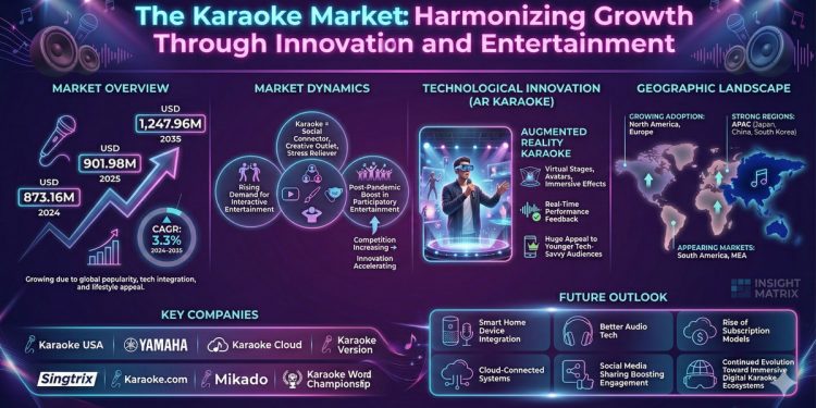 Karaoke Market Soars with 18.2% CAGR Through 2035 Amid Digital Boom