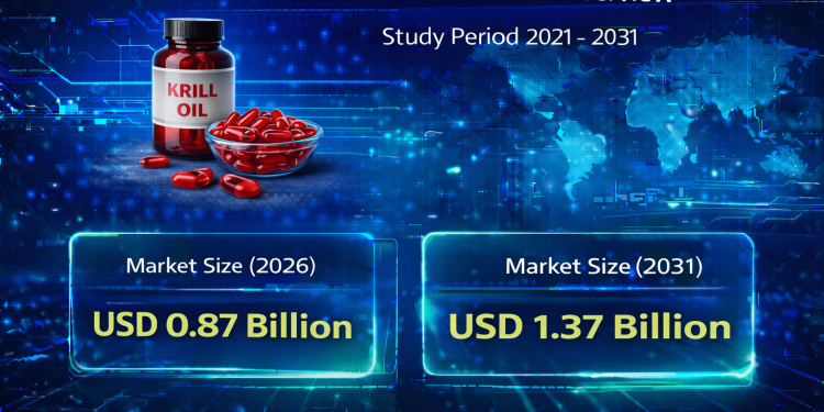 Krill Oil Market Size to Reach USD 1.37 Billion by 2031 – Mordor Intelligence