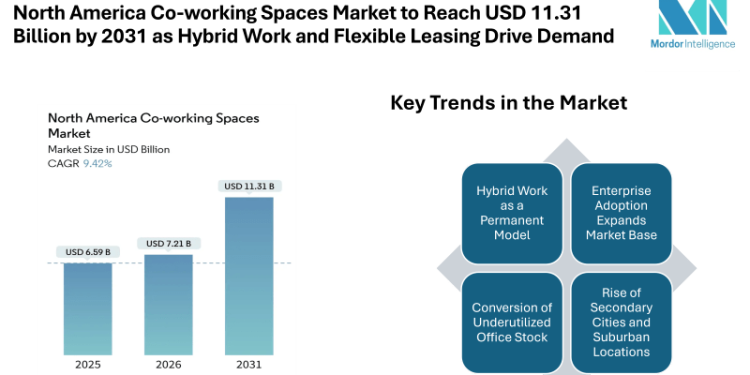 North America Co-working Spaces Market to Reach USD 11.31 Billion by 2031 as Hybrid Work and Flexible Leasing Drive Demand