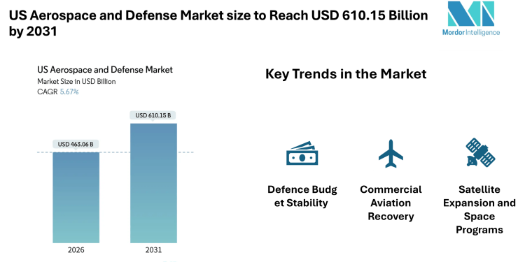US Aerospace and Defense Market size to Reach USD 610.15 Billion by 2031 – Mordor Intelligence