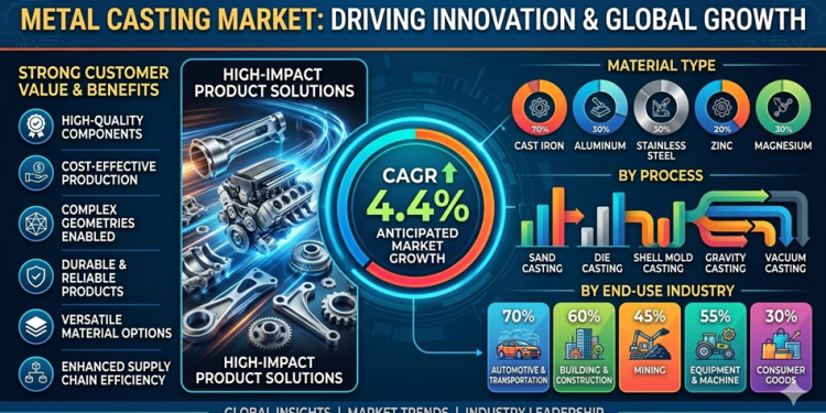 Ancient Craft, Modern Imperative: How the Global Metal Casting Market Is Forging the Future of EVs, Aerospace, and Infrastructure on Its Way to USD 240.61 Billion by 2035