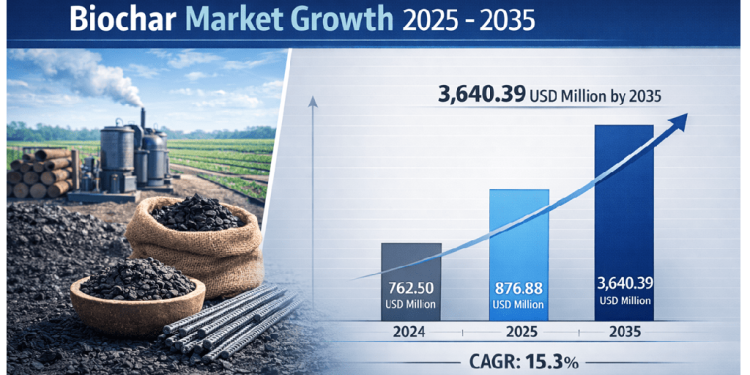 Biochar Market Projected to Grow from USD 876.88 million in 2025 to USD 3,640.39 million by 2035