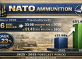 Defense Modernization and Technology Drive NATO Ammunition Market to $51.43 Billion by 2035