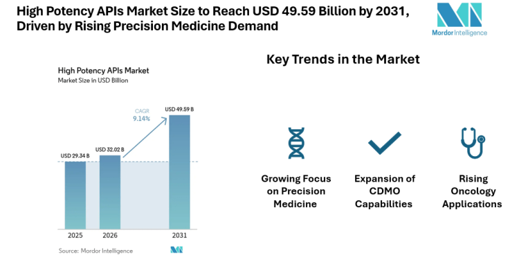 High Potency APIs Market Size to Reach USD 49.59 Billion by 2031, Driven by Rising Precision Medicine Demand