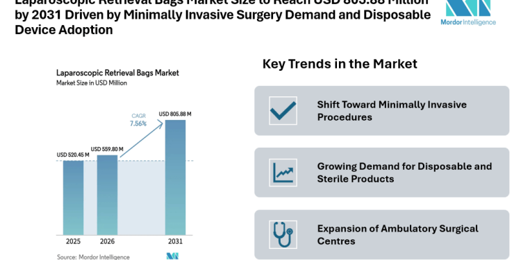 Laparoscopic Retrieval Bags Market Size to Reach USD 805.88 Million by 2031 Driven by Minimally Invasive Surgery Demand and Disposable Device Adoption