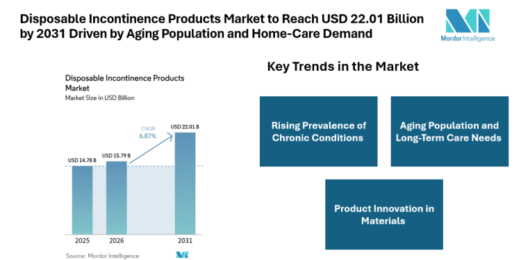 Disposable Incontinence Products Market to Reach USD 22.01 Billion by 2031 Driven by Aging Population and Home-Care Demand