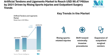 Artificial Tendons and Ligaments Market to Reach USD 90.47 Million by 2031 Driven by Rising Sports Injuries and Outpatient Surgery Trends