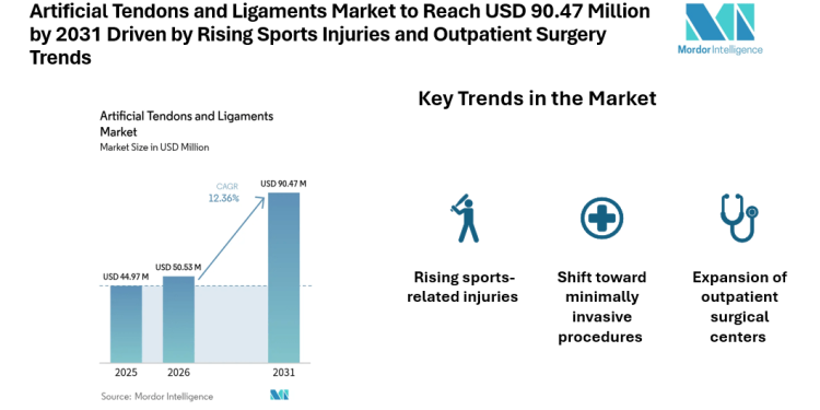 Artificial Tendons and Ligaments Market to Reach USD 90.47 Million by 2031 Driven by Rising Sports Injuries and Outpatient Surgery Trends