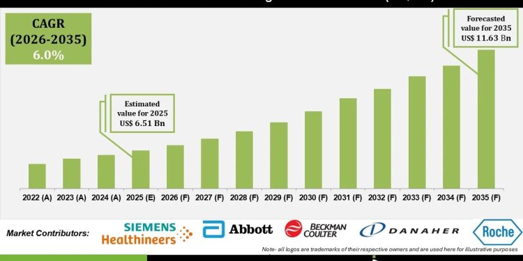 Autoimmune Disease Diagnostics Market Driven by Rising Disease Prevalence