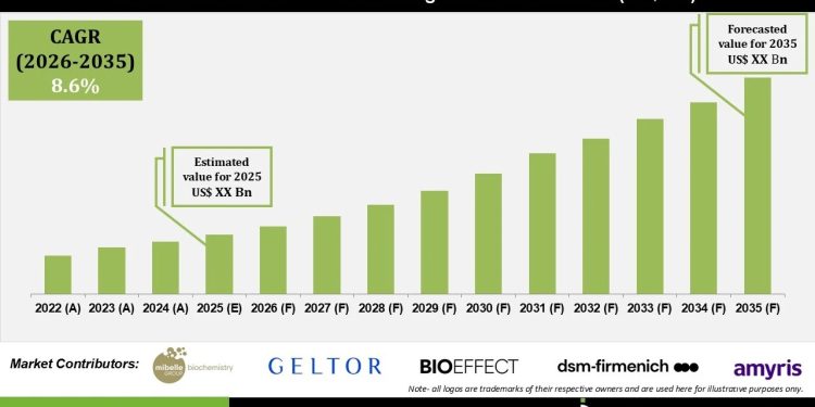 Biotech-Derived Cosmetic Ingredients Market Growth Forecast 2035