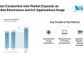Conductive Inks Market Growth to rise up to $ 4.11 Billion by 2031, with 3.92% CAGR, Supported by Renewable Energy Demand