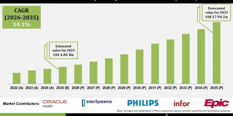 Healthcare Interoperability Solutions Market Trends and Regional Growth Analysis