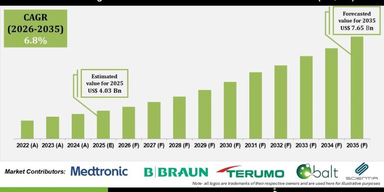 Hemorrhagic and Ischemic Stroke Treatment Devices Market Insights Trends and Forecast