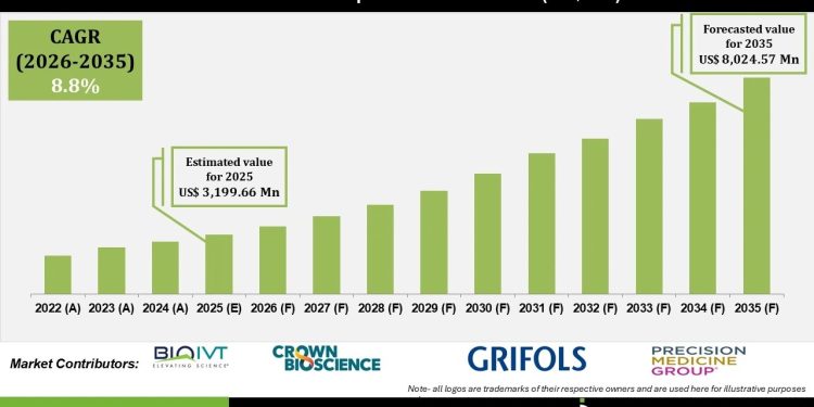 Human Biospecimen Market Growth Trends in Precision Medicine and Biobanking