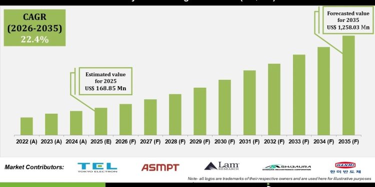Hybrid Bonding Market Expansion Drivers Challenges and Trends