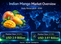 India Mango Market Size to Hit USD 3.97 Billion by 2030 with 6.5% CAGR Growth – Mordor Intelligence
