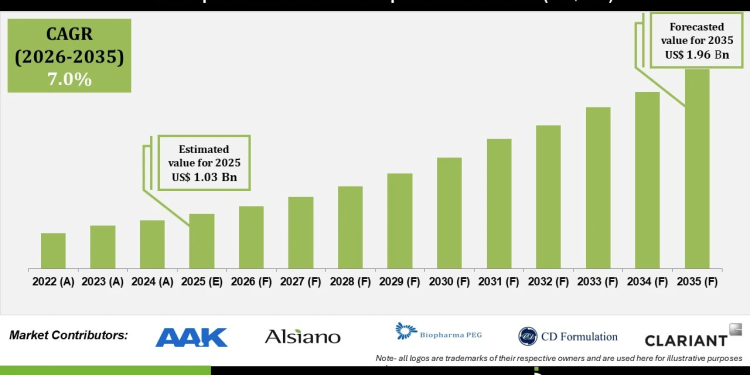 Lipid-based Pharma Excipients Market Emerging Applications and Demand