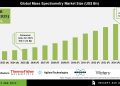 Mass Spectrometry Market Growth in Pharma and Diagnostics