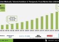 Medically Tailored Nutrition & Therapeutic Food Market Outlook