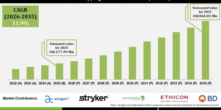 Nerve Capping Device Market  Growth Outlook 2035