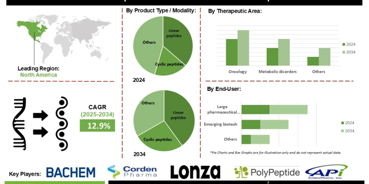 Peptide CDMO 2.0 Market Opportunities in Precision Medicine and Biologics