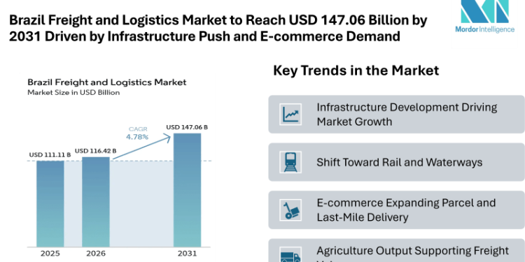 Brazil Freight and Logistics Market to Reach USD 147.06 Billion by 2031 Driven by Infrastructure Push and E-commerce Demand