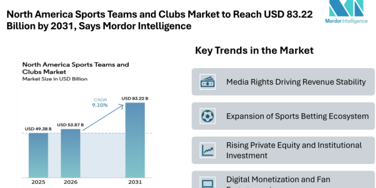 North America Sports Teams and Clubs Market to Reach USD 83.22 Billion by 2031, Says Mordor Intelligence