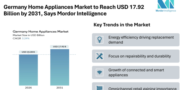 Germany Home Appliances Market to Reach USD 17.92 Billion by 2031, Says Mordor Intelligence