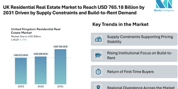 UK Residential Real Estate Market to Reach USD 765.18 Billion by 2031 Driven by Supply Constraints and Build-to-Rent Demand