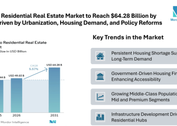 Mexico Residential Real Estate Market to Reach USD 64.28 Billion by 2031 Driven by Urbanization, Housing Demand, and Policy Reforms