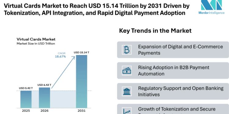 Virtual Cards Market to Reach USD 15.14 Trillion by 2031 Driven by Tokenization, API Integration, and Rapid Digital Payment Adoption