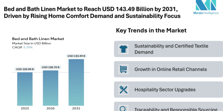Bed and Bath Linen Market to Reach USD 143.49 Billion by 2031, Driven by Rising Home Comfort Demand and Sustainability Focus