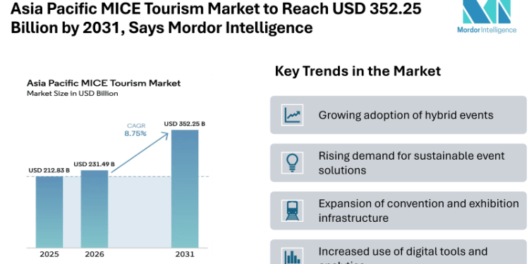 Asia Pacific MICE Tourism Market to Reach USD 352.25 Billion by 2031, Says Mordor Intelligence