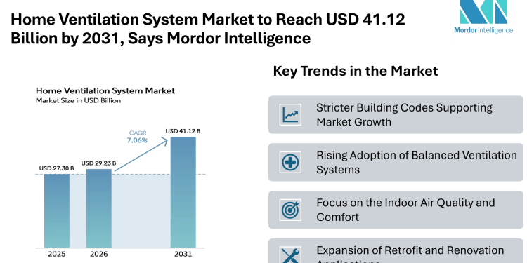 Home Ventilation System Market to Reach USD 41.12 Billion by 2031, Says Mordor Intelligence