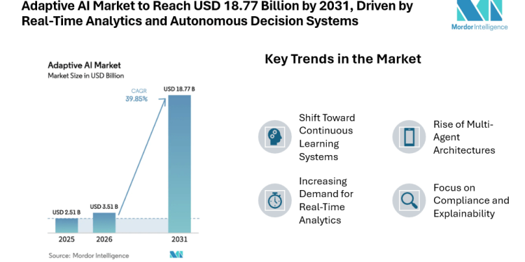 Adaptive AI Market to Reach USD 18.77 Billion by 2031, Driven by Real-Time Analytics and Autonomous Decision Systems