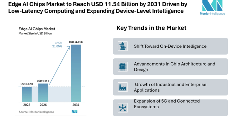Edge AI Chips Market to Reach USD 11.54 Billion by 2031 Driven by Low-Latency Computing and Expanding Device-Level Intelligence