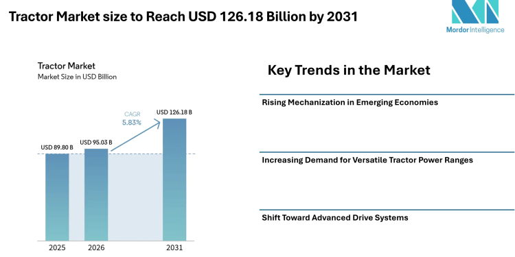 Tractor Market size to Reach USD 126.18 Billion by 2031 from USD 95.03 Billion in 2026, Driven by Mechanization Demand – Mordor Intelligence