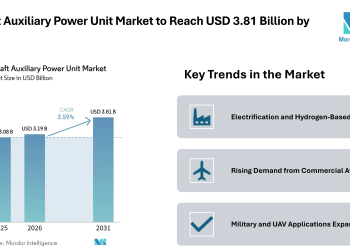 Aircraft Auxiliary Power Unit Market to Reach USD 3.81 Billion by 2031 Driven by Electrification and Emission Control Trends – Mordor Intelligence