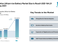 Automotive Lithium-Ion Battery Market Size to Reach USD 164.21 Billion by 2031 Driven by EV Adoption – Mordor Intelligence