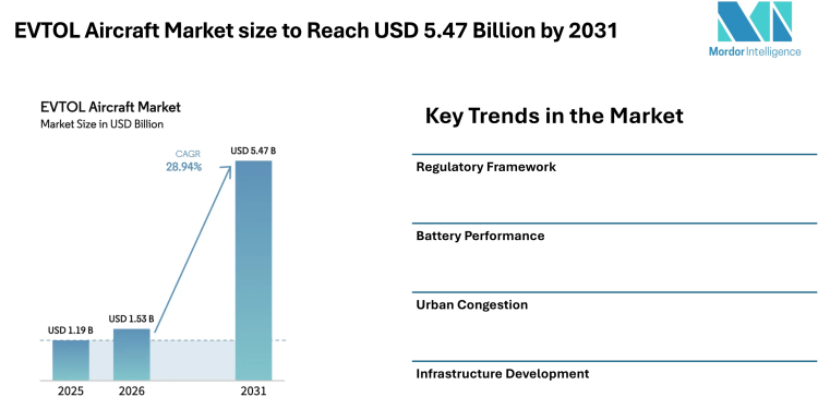 EVTOL Aircraft Market size to Reach USD 5.47 Billion by 2031, Driven by Urban Air Mobility Demand – Mordor Intelligence