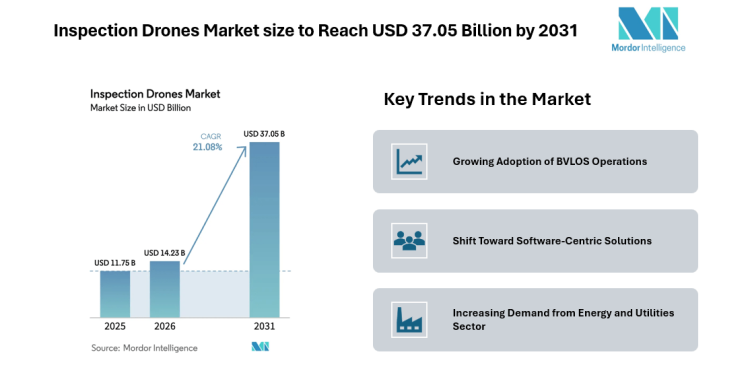 Inspection Drones Market size to Reach USD 37.05 Billion by 2031 Driven by BVLOS Adoption – Mordor Intelligence