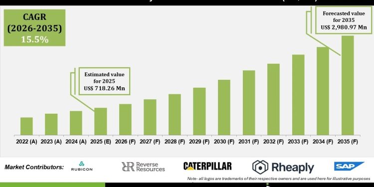Circular Economy Industrial Platform Market Insights and Future Opportunities 2035