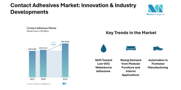 Contact Adhesives Market to Reach USD 3.83 Billion by 2031, Driven by Low-VOC Formulations, Largest Region is Asia Pacific | Mordor Intelligence
