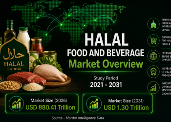 Halal Food and Beverages Market Size to Reach USD 130 Trillion by 2031 with Strong Demand for Certified – Mordor Intelligence