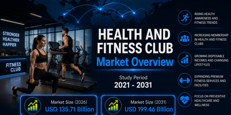Health and Fitness Club Market Size to Reach USD 199.46 Billion by 2031, Driven by Rising Wellness Awareness – Mordor Intelligence