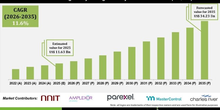Pharma Regulatory Management Systems Market Industry Analysis and Forecast