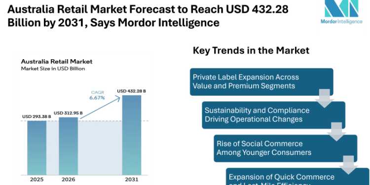 Australia Retail Market Forecast to Reach USD 432.28 Billion by 2031, Says Mordor Intelligence