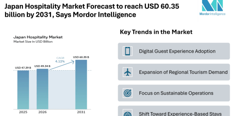 Japan Hospitality Market Forecast to reach USD 60.35 billion by 2031, Says Mordor Intelligence