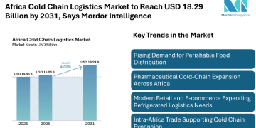 Africa Cold Chain Logistics Market to Reach USD 18.29 Billion by 2031, Says Mordor Intelligence